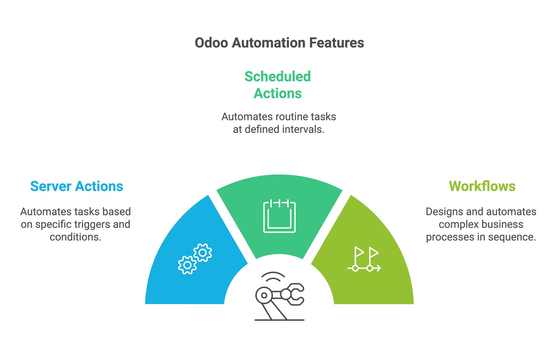 How to Identify Key Business Processes for Automation in Odoo | STRIDE ...